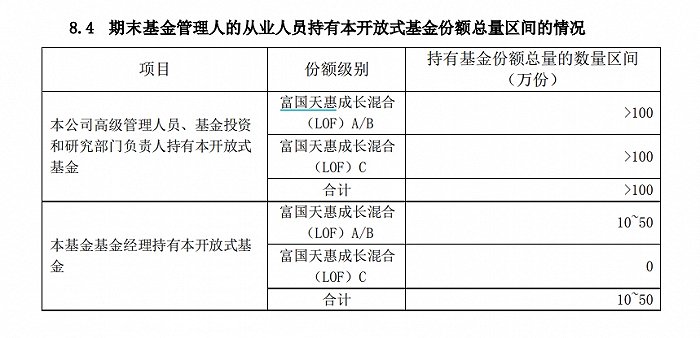 图：2023年中报显示，朱少醒自购了富国天惠成长混合A/B份额为10-50万份  基金中报