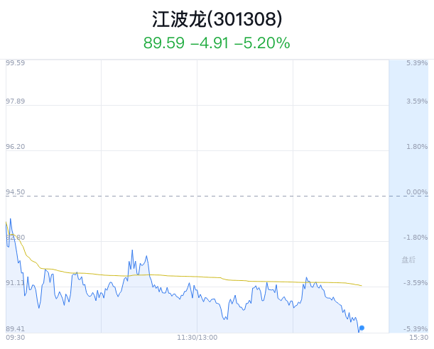 江波龙大幅下跌5.17%近半年